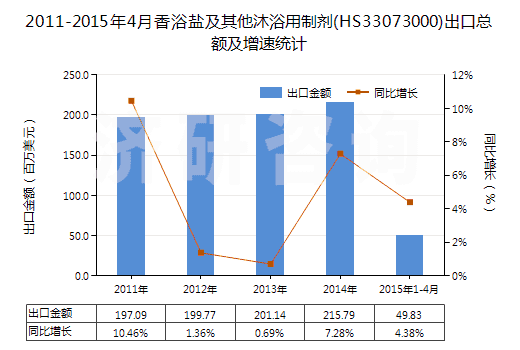 2011-2015年4月香浴鹽及其他沐浴用制劑(HS33073000)出口總額及增速統計 2011-2015年4月香浴鹽及其他沐浴用制劑(HS33073000)出口總額及增速統計